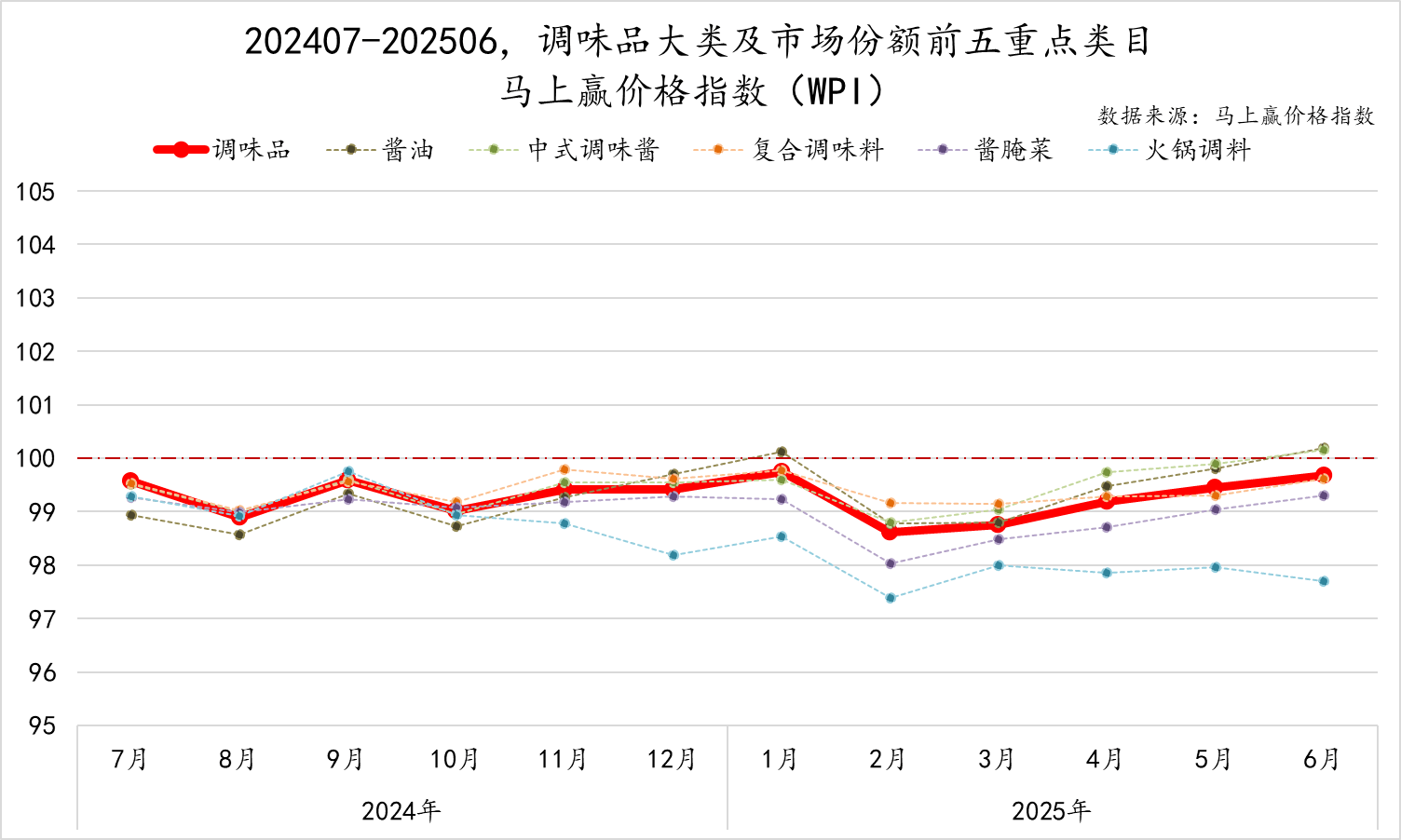 2025Q2调味品市场回顾冰球突破豪华版