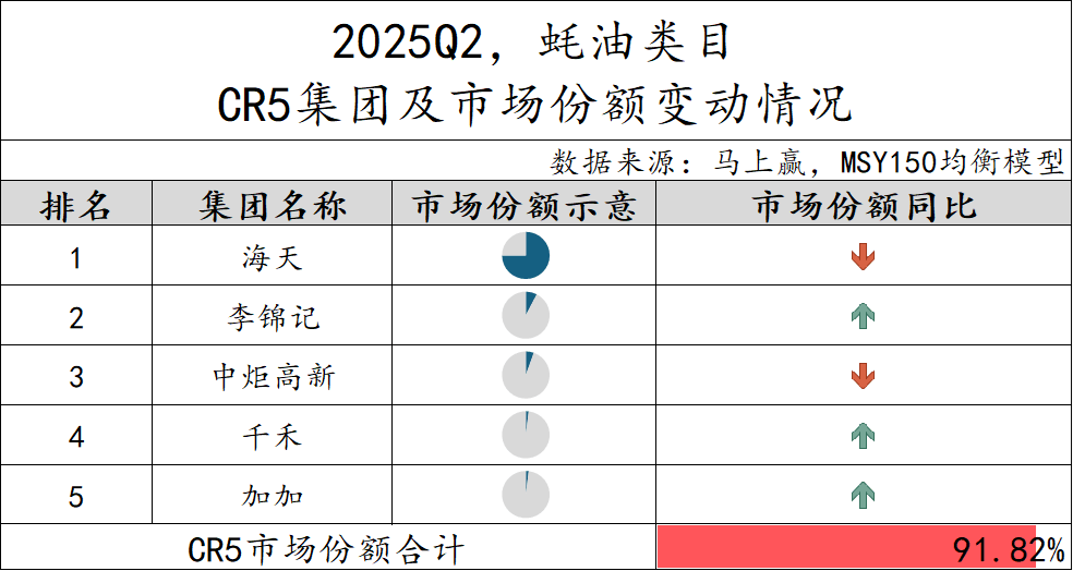 2025Q2调味品市场回顾冰球突破豪华版数据首发丨(图3)
