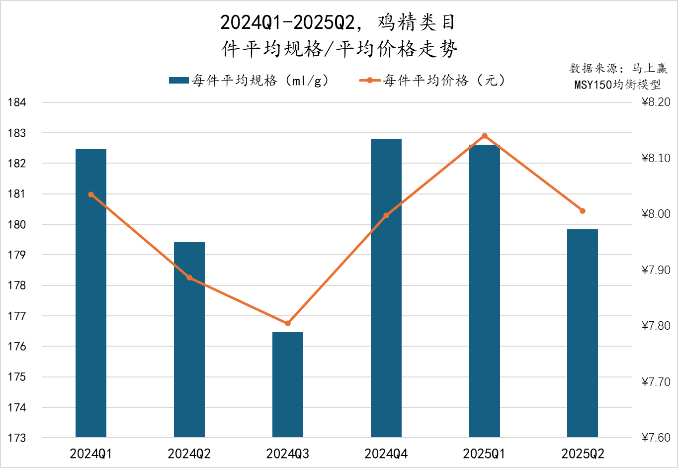 2025Q2调味品市场回顾冰球突破豪华版数据首发丨(图2)