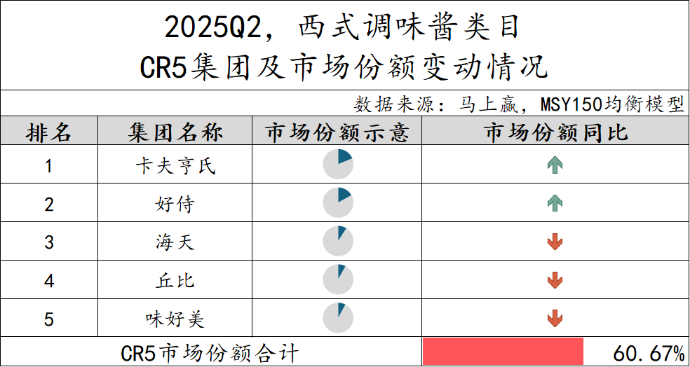 2025Q2调味品市场回顾冰球突破豪华版数据首发丨(图4)