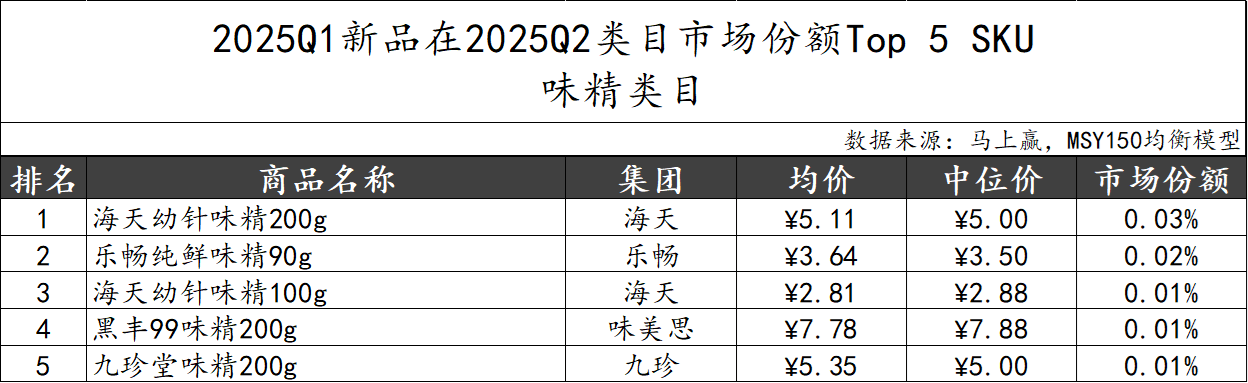 2025Q2调味品市场回顾冰球突破豪华版数据首发丨(图6)