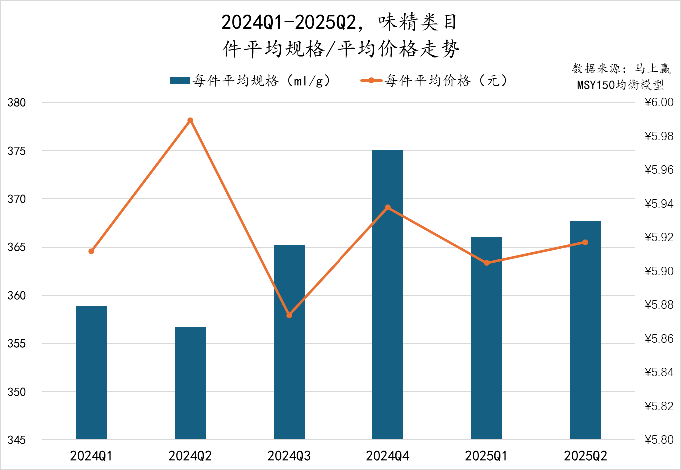 2025Q2调味品市场回顾冰球突破豪华版数据首发丨(图9)