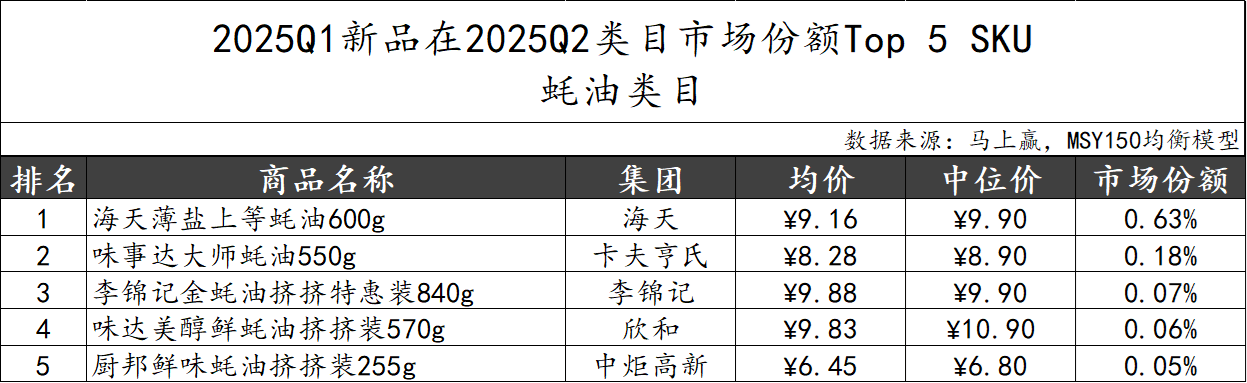 2025Q2调味品市场回顾冰球突破豪华版数据首发丨(图8)