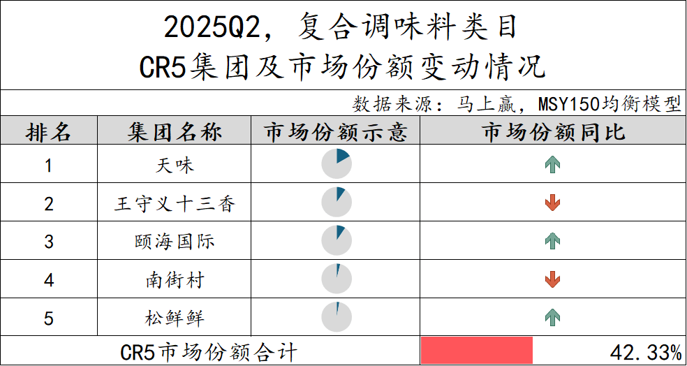 2025Q2调味品市场回顾冰球突破豪华版数据首发丨(图10)