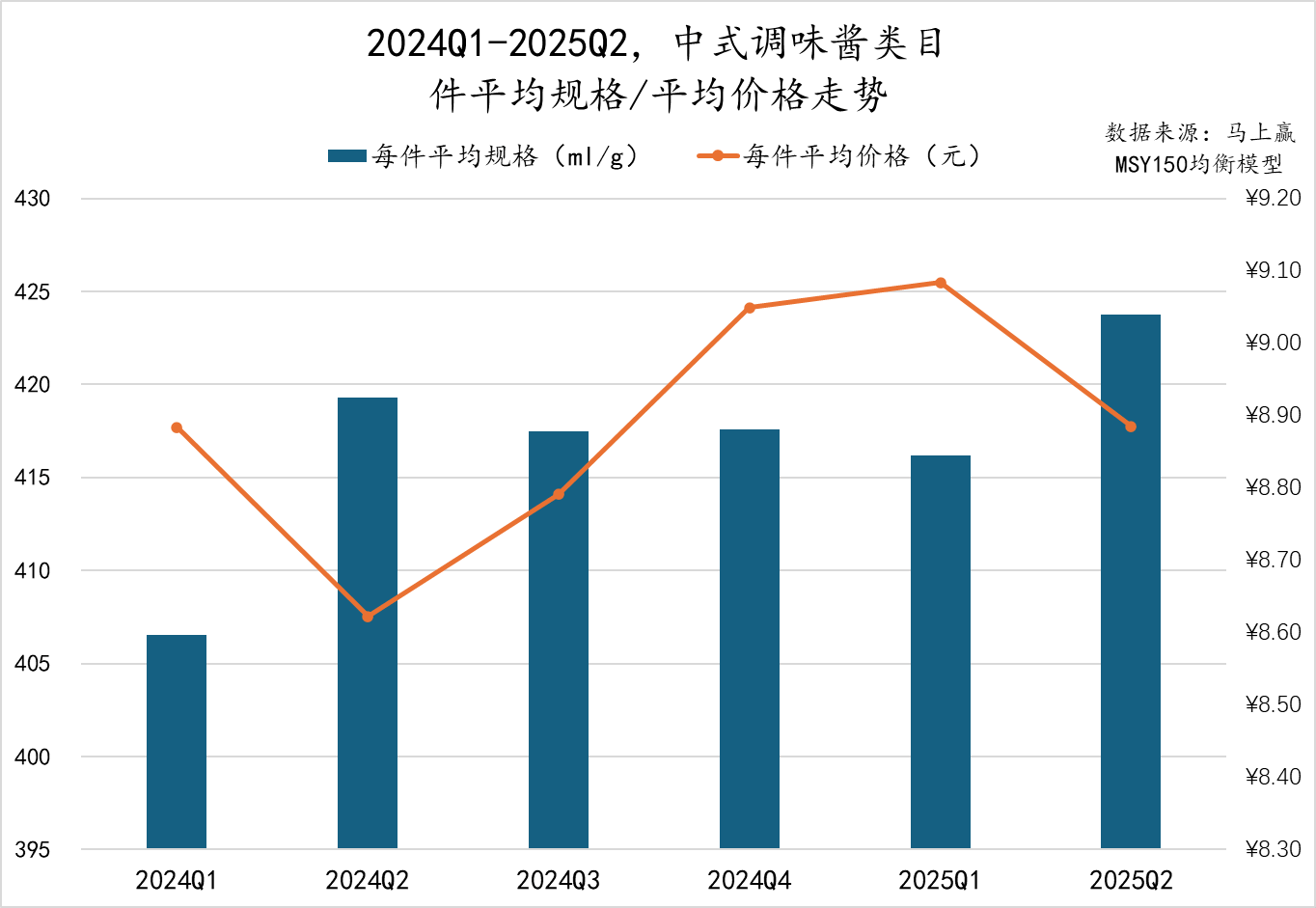 2025Q2调味品市场回顾冰球突破豪华版数据首发丨(图11)