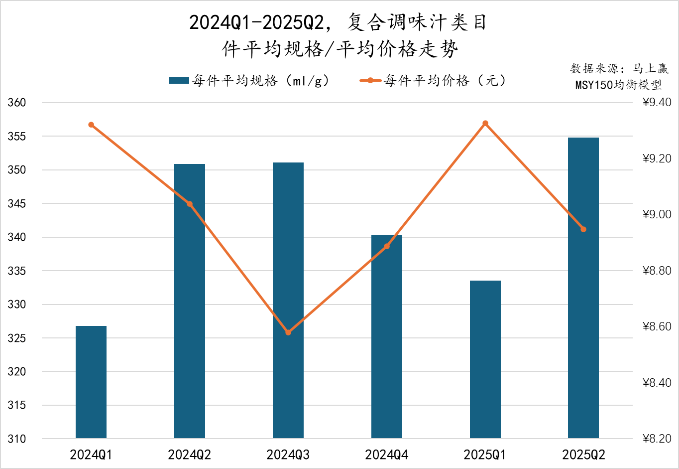 2025Q2调味品市场回顾冰球突破豪华版数据首发丨(图12)