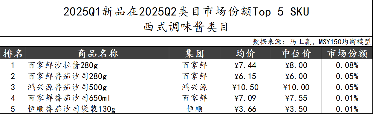 2025Q2调味品市场回顾冰球突破豪华版数据首发丨(图16)
