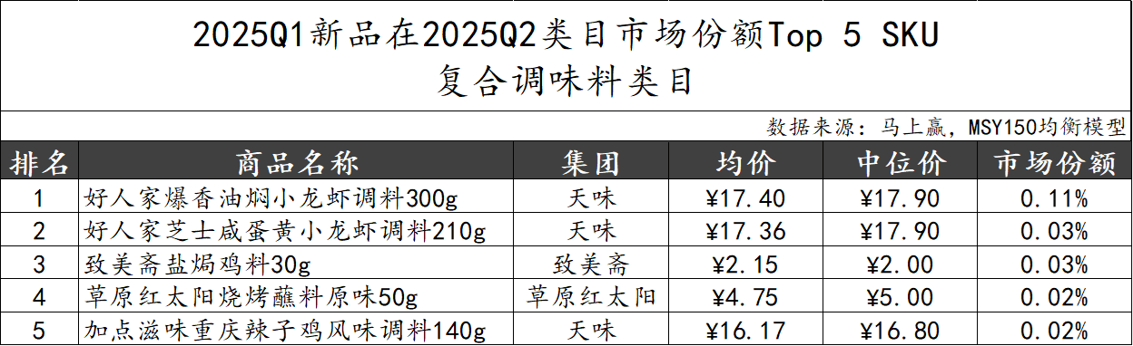2025Q2调味品市场回顾冰球突破豪华版数据首发丨(图18)