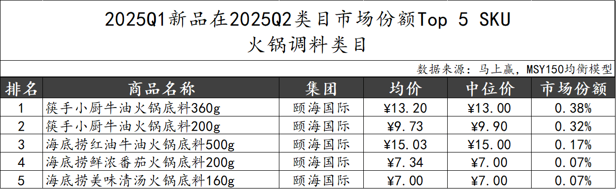 2025Q2调味品市场回顾冰球突破豪华版数据首发丨(图20)