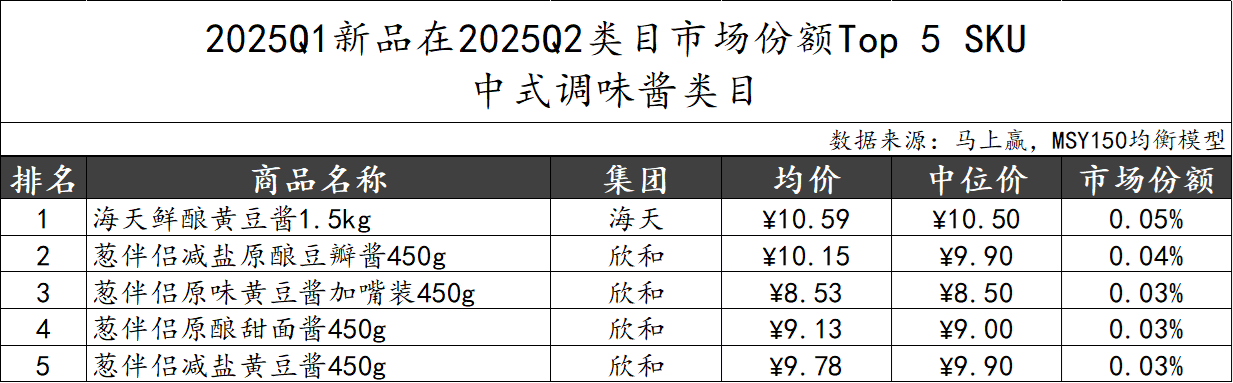 2025Q2调味品市场回顾冰球突破豪华版数据首发丨(图23)