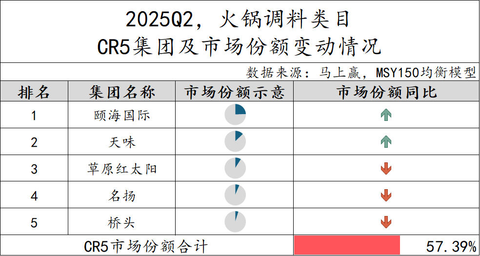 2025Q2调味品市场回顾冰球突破豪华版数据首发丨(图30)