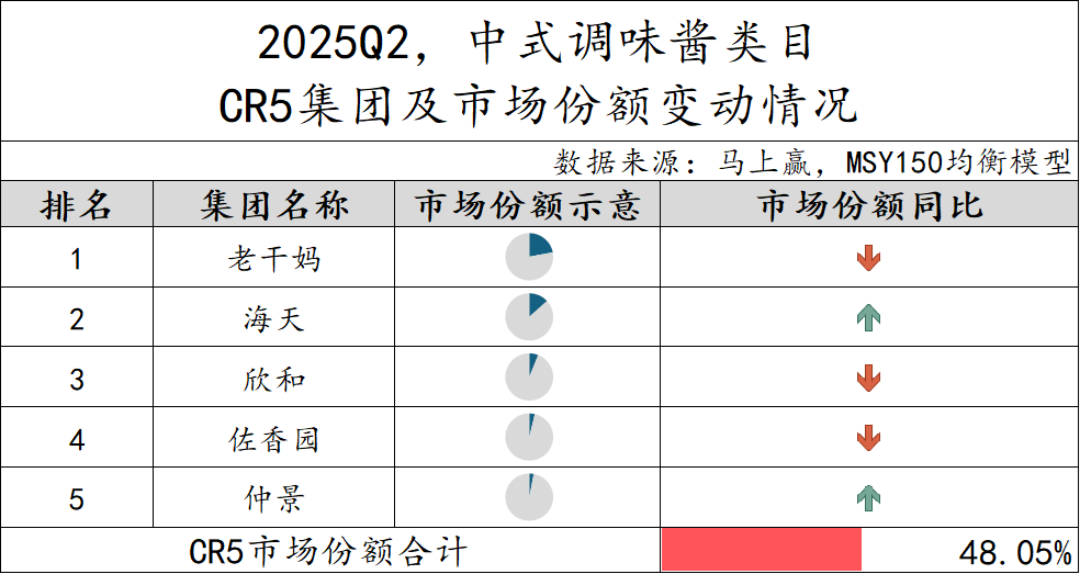 2025Q2调味品市场回顾冰球突破豪华版数据首发丨(图31)