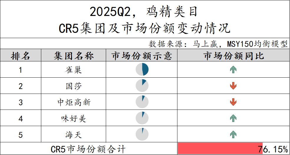 2025Q2调味品市场回顾冰球突破豪华版数据首发丨(图35)