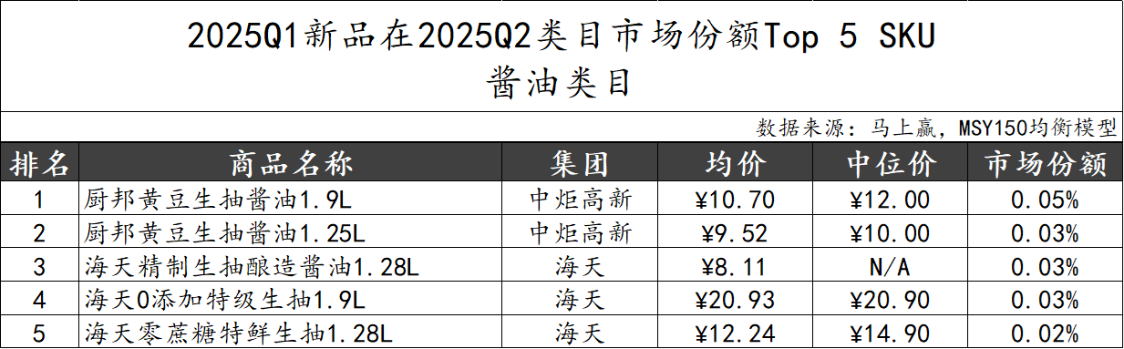 2025Q2调味品市场回顾冰球突破豪华版数据首发丨(图37)