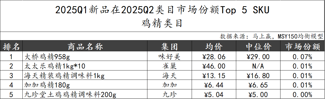 2025Q2调味品市场回顾冰球突破豪华版数据首发丨(图38)